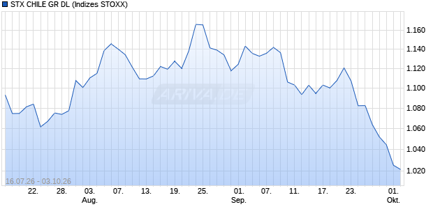 STX CHILE GR DL Chart