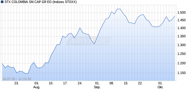 STX COLOMBIA SM.CAP GR EO Chart