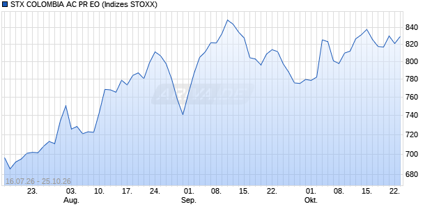 STX COLOMBIA AC PR EO Chart