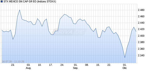 STX MEXICO SM.CAP GR EO Chart