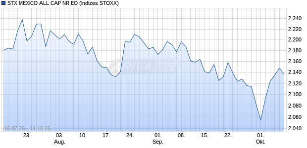 STX MEXICO ALL CAP NR EO Chart