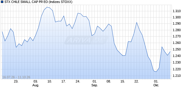 STX CHILE SMALL CAP PR EO Chart