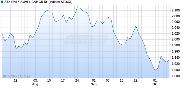 STX CHILE SMALL CAP GR DL Chart