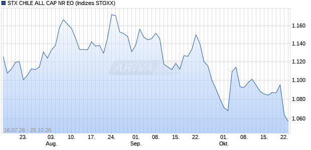 STX CHILE ALL CAP NR EO Chart