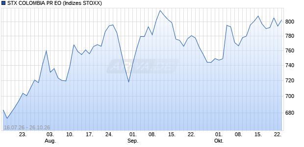 STX COLOMBIA PR EO Chart