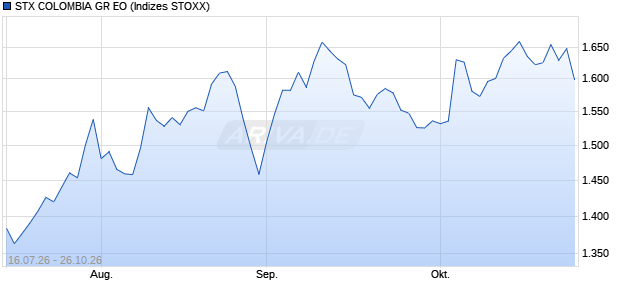 STX COLOMBIA GR EO Chart