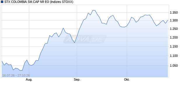 STX COLOMBIA SM.CAP NR EO Chart
