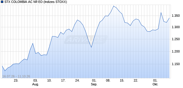 STX COLOMBIA AC NR EO Chart