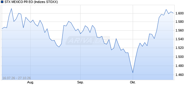 STX MEXICO PR EO Chart