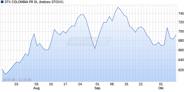 STX COLOMBIA PR DL Chart