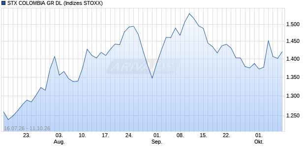 STX COLOMBIA GR DL Chart