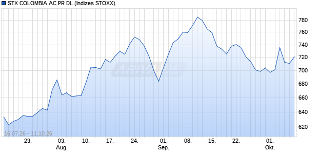 STX COLOMBIA AC PR DL Chart