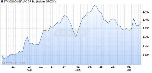 STX COLOMBIA AC GR DL Chart