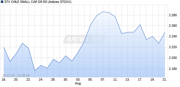 STX CHILE SMALL CAP GR EO Chart