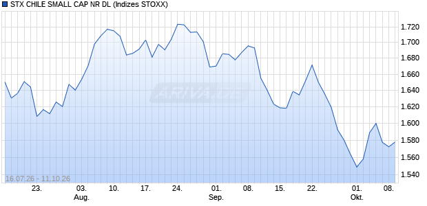 STX CHILE SMALL CAP NR DL Chart