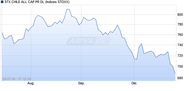 STX CHILE ALL CAP PR DL Chart