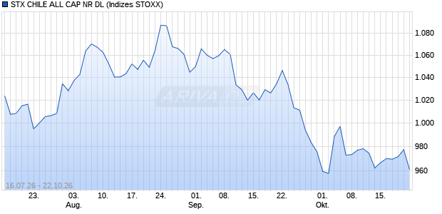 STX CHILE ALL CAP NR DL Chart