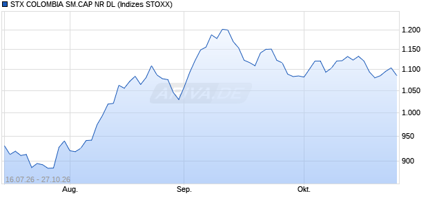STX COLOMBIA SM.CAP NR DL Chart