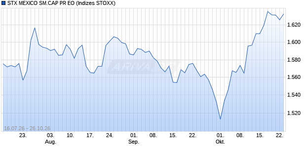 STX MEXICO SM.CAP PR EO Chart