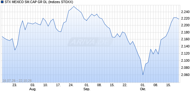 STX MEXICO SM.CAP GR DL Chart