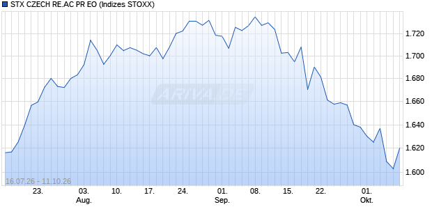 STX CZECH RE.AC PR EO Chart