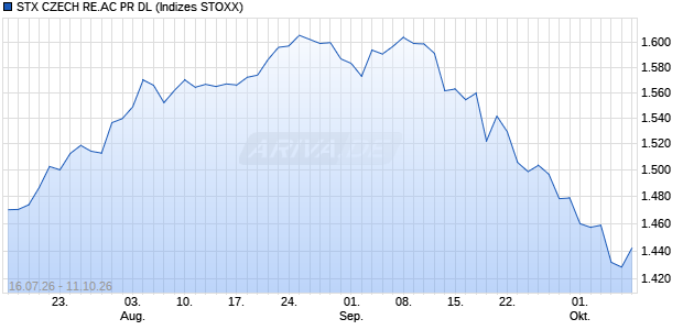 STX CZECH RE.AC PR DL Chart