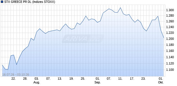 STX GREECE PR DL Chart