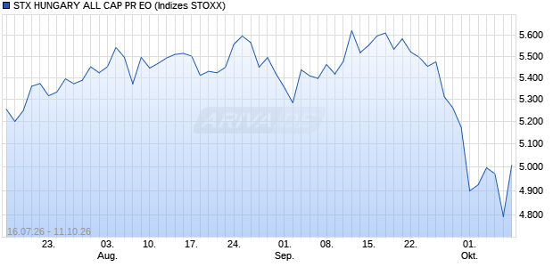 STX HUNGARY ALL CAP PR EO Chart