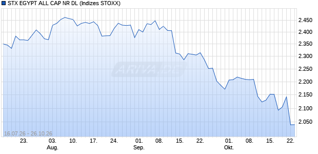 STX EGYPT ALL CAP NR DL Chart
