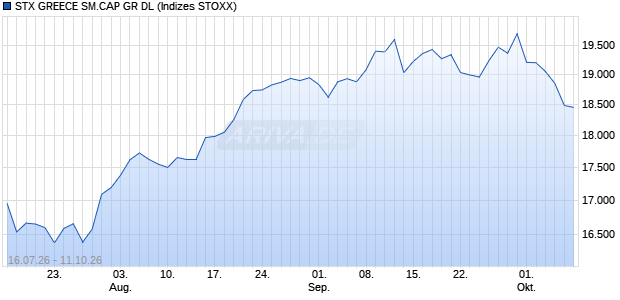 STX GREECE SM.CAP GR DL Chart