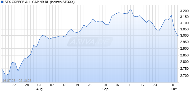 STX GREECE ALL CAP NR DL Chart