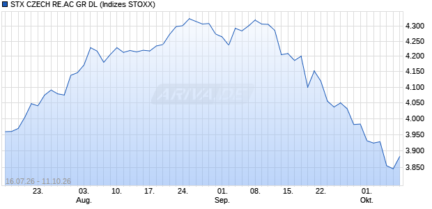STX CZECH RE.AC GR DL Chart