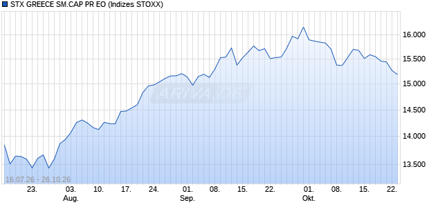 STX GREECE SM.CAP PR EO Chart