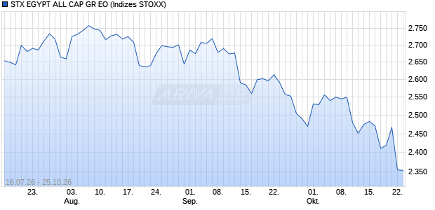 STX EGYPT ALL CAP GR EO Chart