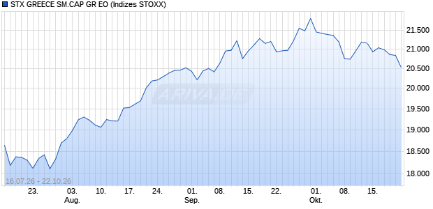STX GREECE SM.CAP GR EO Chart