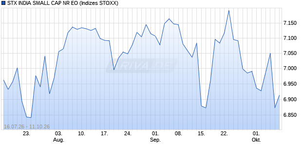 STX INDIA SMALL CAP NR EO Chart