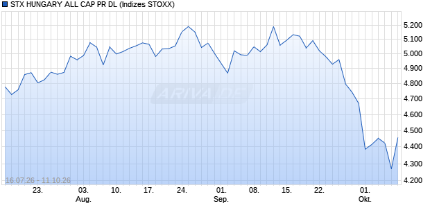 STX HUNGARY ALL CAP PR DL Chart