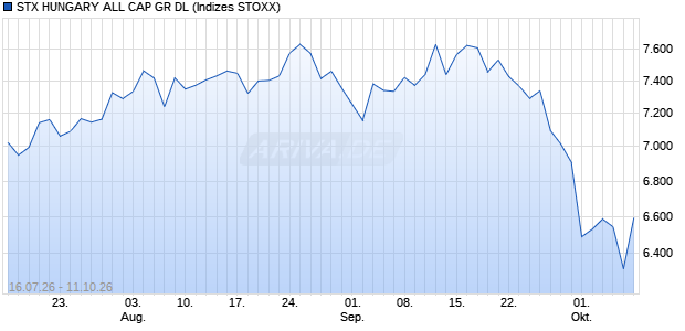 STX HUNGARY ALL CAP GR DL Chart