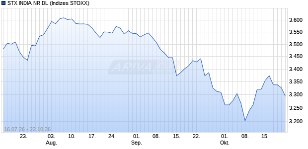STX INDIA NR DL Chart