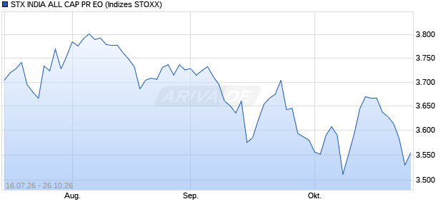 STX INDIA ALL CAP PR EO Chart