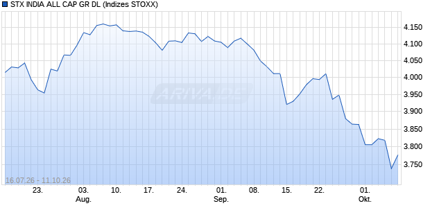 STX INDIA ALL CAP GR DL Chart