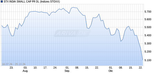 STX INDIA SMALL CAP PR DL Chart