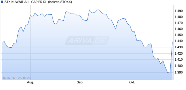 STX KUWAIT ALL CAP PR DL Chart