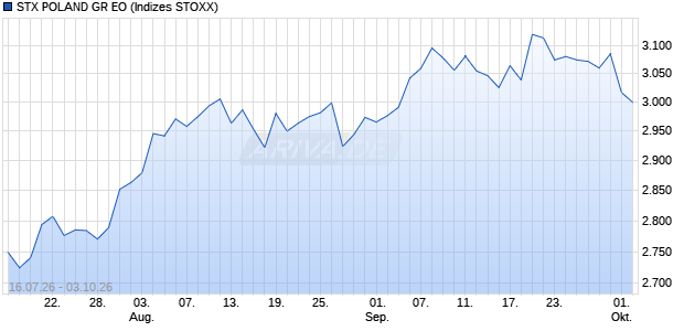 STX POLAND GR EO Chart