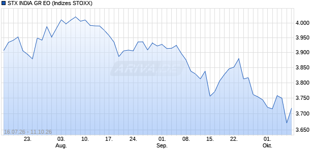 STX INDIA GR EO Chart