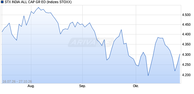 STX INDIA ALL CAP GR EO Chart