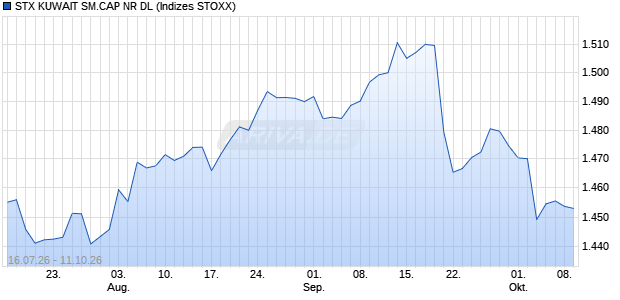 STX KUWAIT SM.CAP NR DL Chart