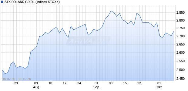 STX POLAND GR DL Chart