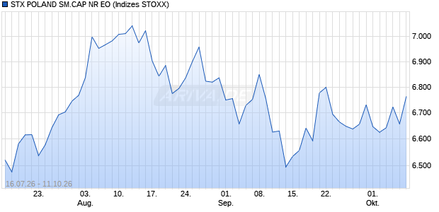 STX POLAND SM.CAP NR EO Chart