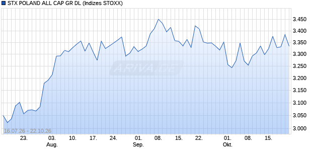 STX POLAND ALL CAP GR DL Chart